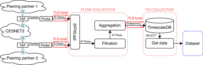CESNET-TimeSeries24: Time Series Dataset for Network Traffic Anomaly Detection and Forecasting.