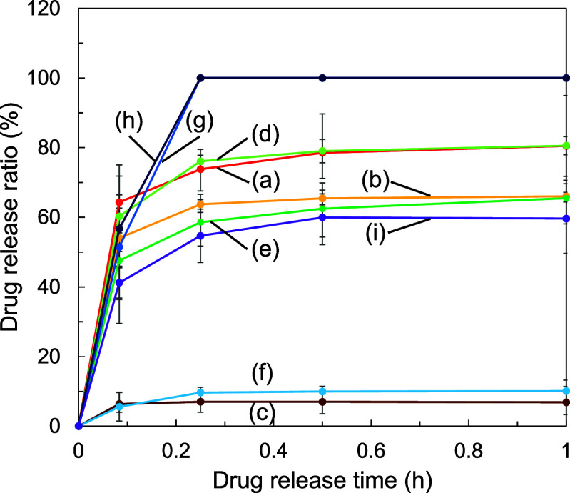 Colorimetric Chitosan Films with Tunable Drug Release Ratio: Effect of Citric Acid and Acetic Acid Concentration Ratio and Drying Temperature.