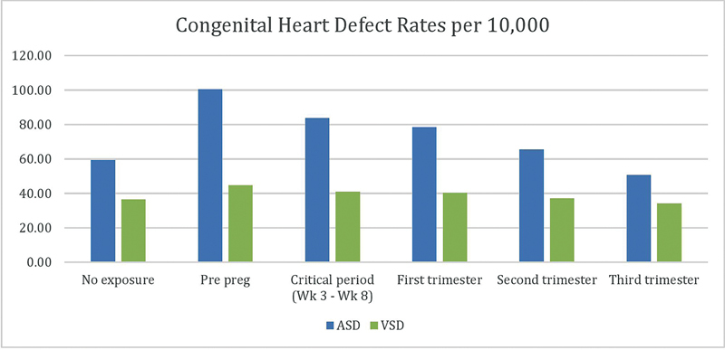Living Near Wildfires and the Risk of Fetal Congenital Heart Defects: Evaluating Critical Windows of Vulnerability.