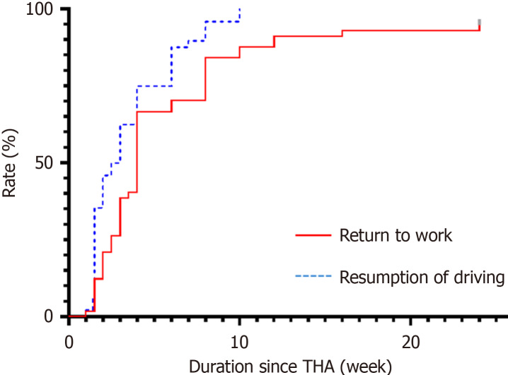 Return to work and resumption of driving after anterior minimally invasive total hip arthroplasty.