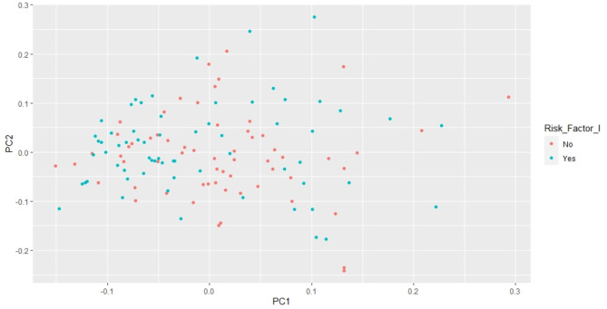 An efficient approach on risk factor prediction related to cardiovascular disease around Kumbakonam, Tamil Nadu, India, using unsupervised machine learning techniques.