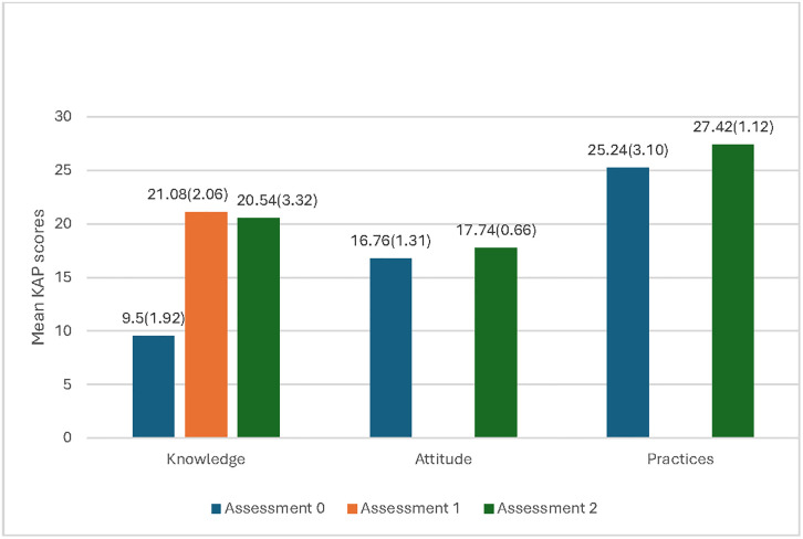 Impact of health education on knowledge retention among caregivers of hypertensive patients: A prospective cross-sectional study in rural Malawi.
