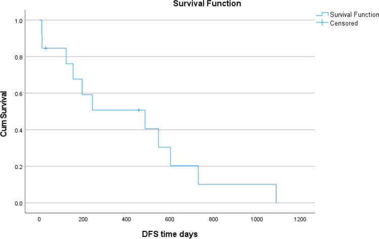 Real-World Experience of Clinical Outcomes of Microscopic Margin Positivity After Radical Gastrectomy from a Tertiary Cancer Center in Northeast India.