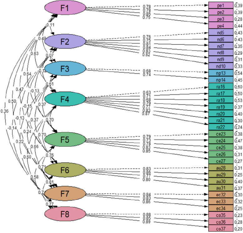 Psychometric network analysis of the Multidimensional Assessment of Interoceptive Awareness, version 2 (MAIA-2) in Peruvian adults.