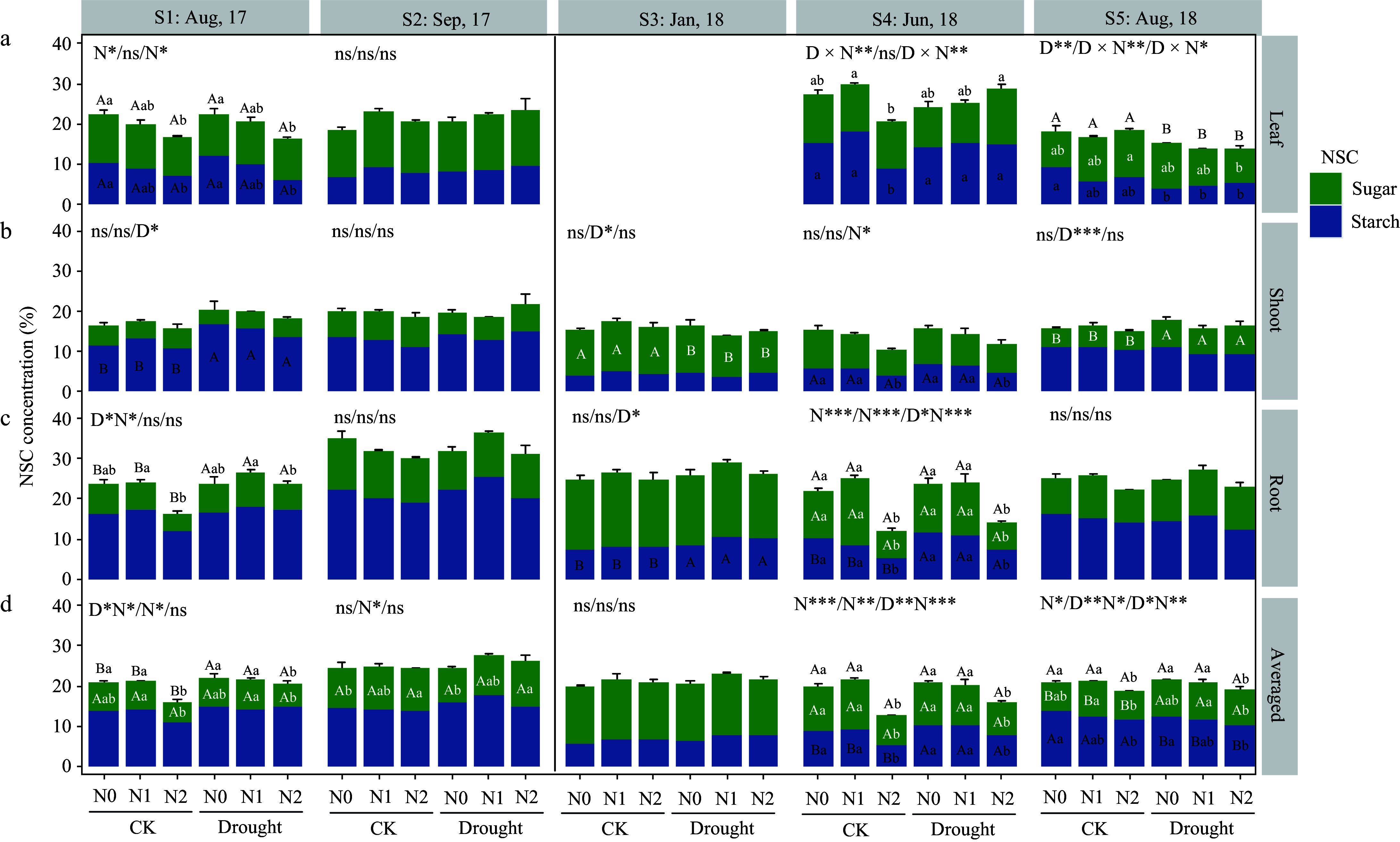 Contrasting effects of prolonged drought and nitrogen addition on growth and non-structural carbohydrate dynamics in coexisting <i>Pinus koraiensis</i> and <i>Fraxinus mandshurica</i> saplings.