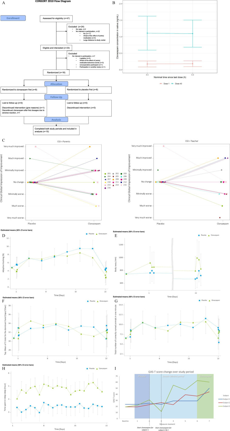 Clonazepam repurposing in <i>ARID1B</i> patients through conventional RCT and N-of-1 trials: an experimental strategy for orphan disease development.