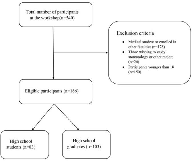 Impact of hands-on workshops on future medical students' motivation, confidence, and career aspirations: an observational study.