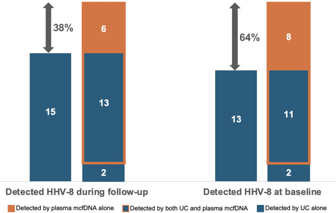 Plasma mcfDNA Sequencing May Improve Usual Care Diagnostics to Detect HHV-8 Among Outpatient People with Advanced HIV.