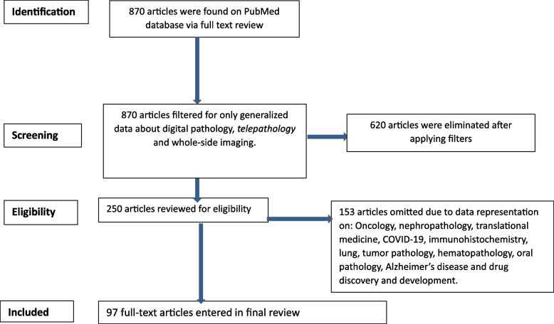 An update on applications of digital pathology: primary diagnosis; telepathology, education and research.