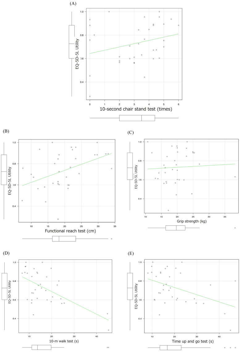 The Relationship between Physical Function and Quality of Life in Elderly People Requiring Long-term Care.
