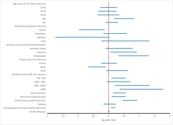 Determinants of Periodic Health Examination Uptake: Insights From a Jordanian Cross-Sectional Study.