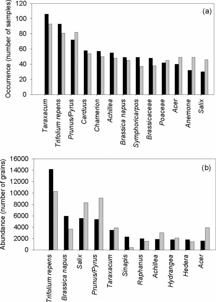 Spatio-temporal variation in pollen collected by honey bees (Apis mellifera) in rural-urban mosaic landscapes in Northern Europe.