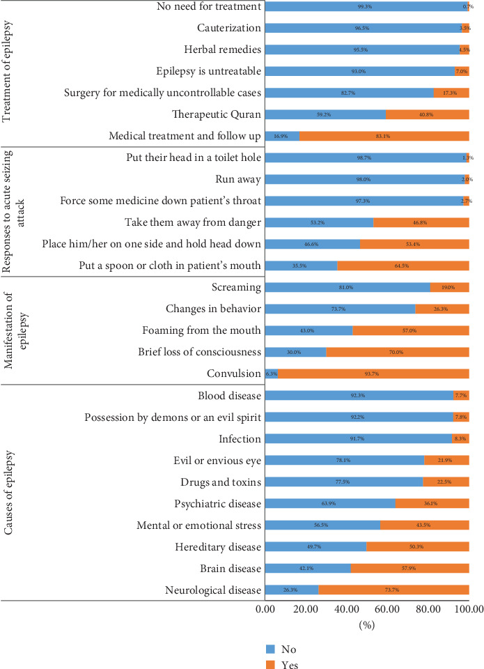 Understanding Public Knowledge, Attitudes, and Awareness Toward Seizure Episodes Among Residents of Madinah: A Saudi Cross-Sectional Study.