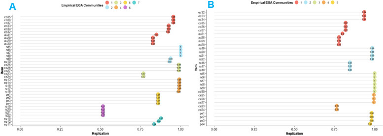 Psychometric network analysis of the Multidimensional Assessment of Interoceptive Awareness, version 2 (MAIA-2) in Peruvian adults.