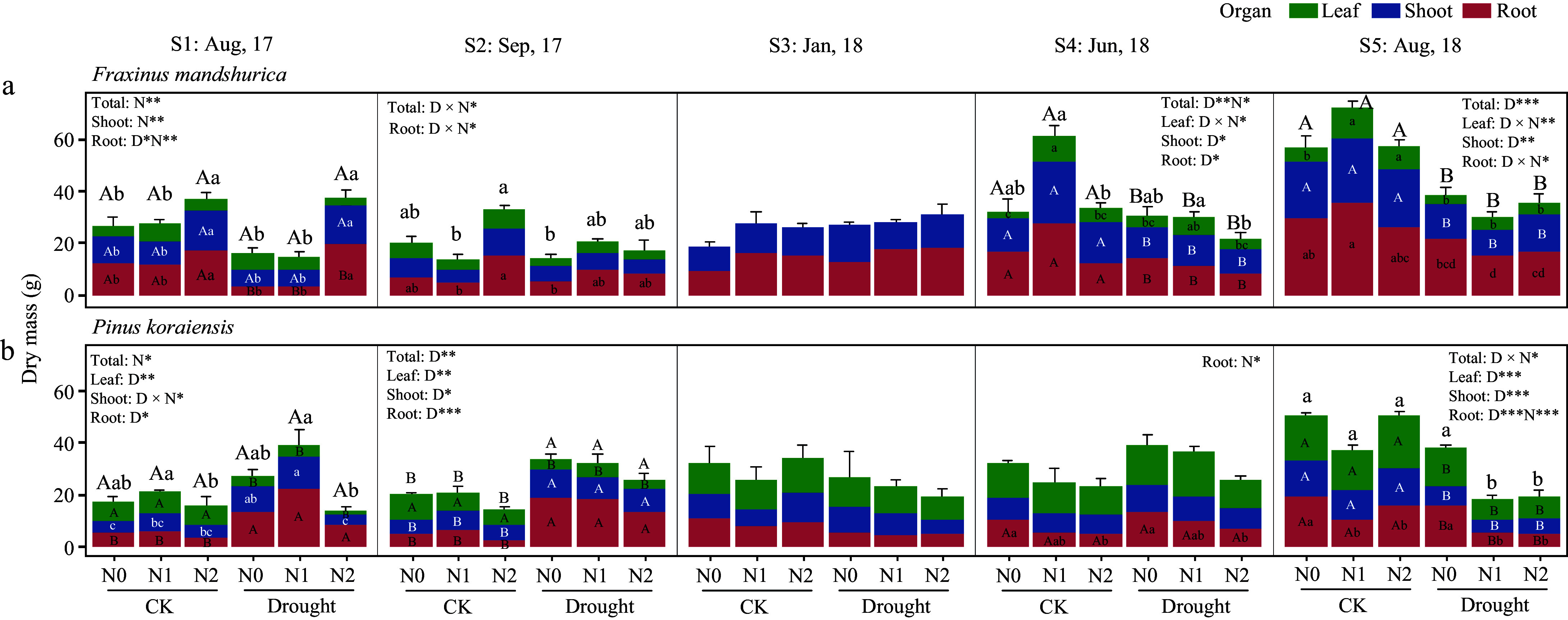 Contrasting effects of prolonged drought and nitrogen addition on growth and non-structural carbohydrate dynamics in coexisting <i>Pinus koraiensis</i> and <i>Fraxinus mandshurica</i> saplings.