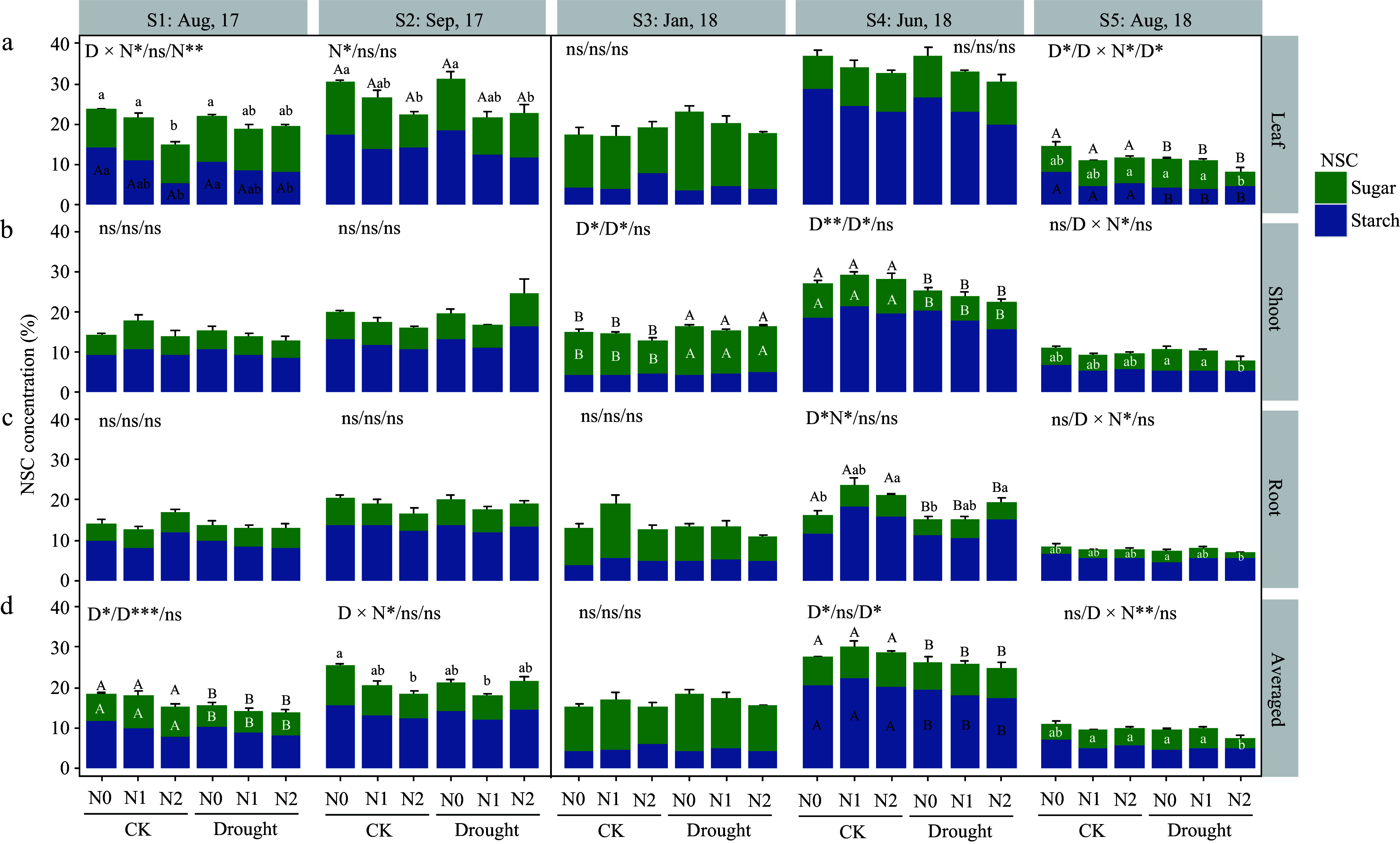 Contrasting effects of prolonged drought and nitrogen addition on growth and non-structural carbohydrate dynamics in coexisting <i>Pinus koraiensis</i> and <i>Fraxinus mandshurica</i> saplings.