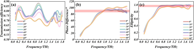 Design and analysis of terahertz trilayer achromatic grating metasurface wave plate.