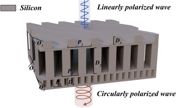 Design and analysis of terahertz trilayer achromatic grating metasurface wave plate.