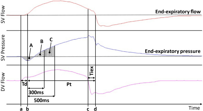 Patient-ventilator synchrony under non-invasive ventilation is improved by an automated real time waveform analysis algorithm: a bench study.