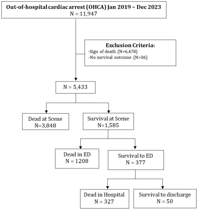 Effects of Emergency Medical Service Response Time on Survival Rate of Out-of-Hospital Cardiac Arrest Patients: a 5-Year Retrospective Study.