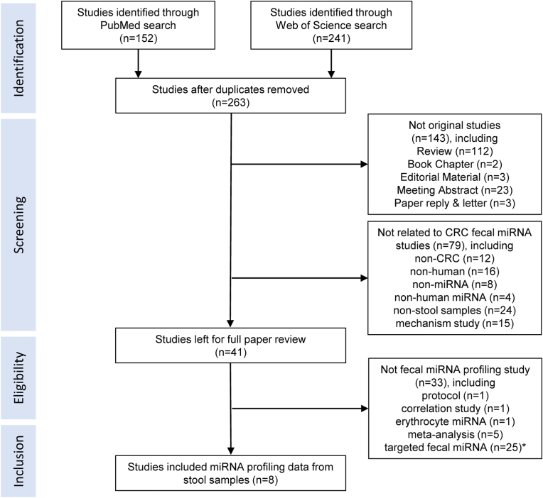 Fecal miRNAs as potential biomarkers for early detection of colorectal cancer: An updated review
