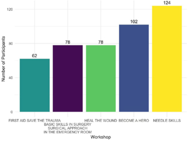 Impact of hands-on workshops on future medical students' motivation, confidence, and career aspirations: an observational study.