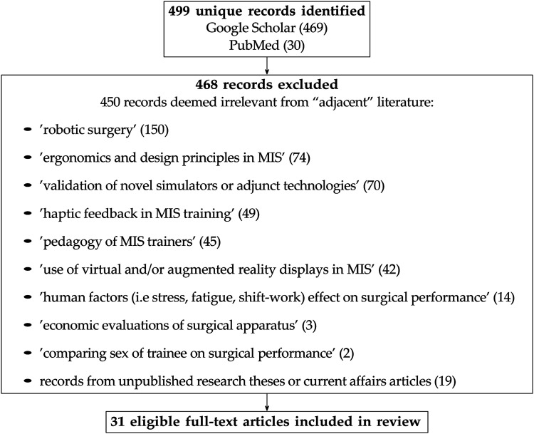 Sensorimotor Challenges in Minimally Invasive Surgery: A Theoretically-Oriented Review.