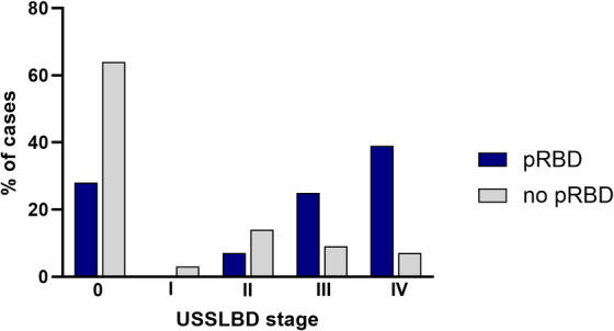Predicting Post-Mortem α-Synuclein Pathology by the Combined Presence of Probable REM sleep behavior disorder and Hyposmia.