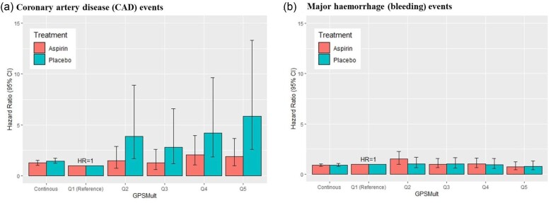 Polygenic risk, aspirin, and primary prevention of coronary artery disease.