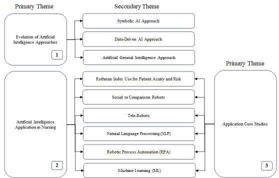 Examining the Role of AI in Changing the Role of Nurses in Patient Care: Systematic Review.