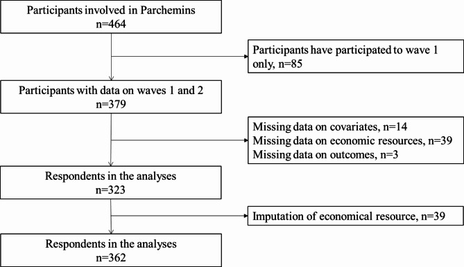 Reserves and their role in protecting against anxiety and depressive symptoms among undocumented migrants undergoing regularization.