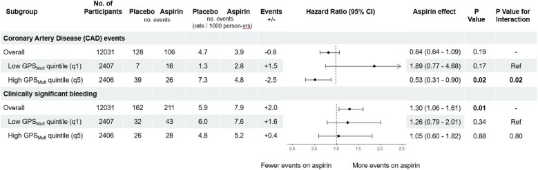Polygenic risk, aspirin, and primary prevention of coronary artery disease.