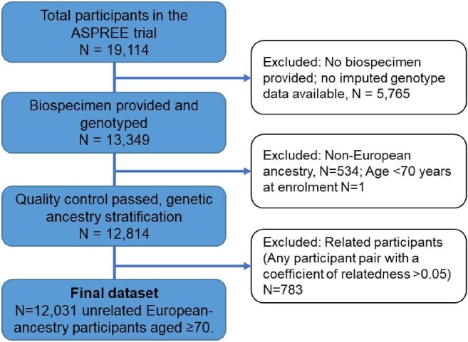 Polygenic risk, aspirin, and primary prevention of coronary artery disease.