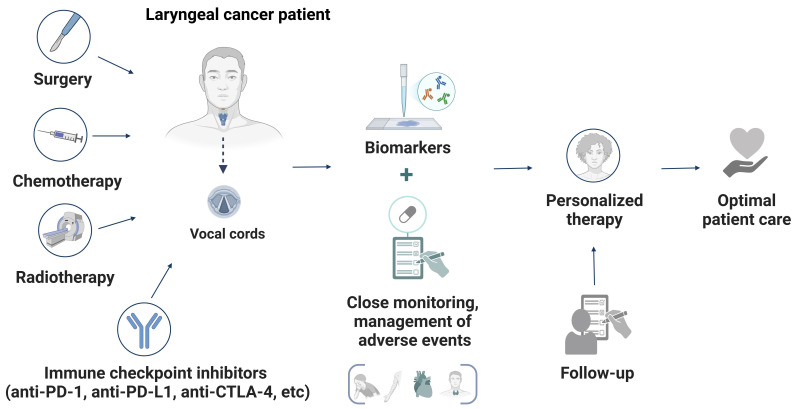 Releasing the brakes: the role of immune checkpoint inhibitors in laryngeal cancer.