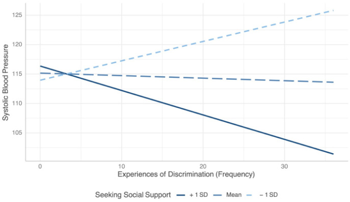 Moderating effect of coping strategies on the association between perceived discrimination and blood pressure outcomes among young Black mothers in the InterGEN study.