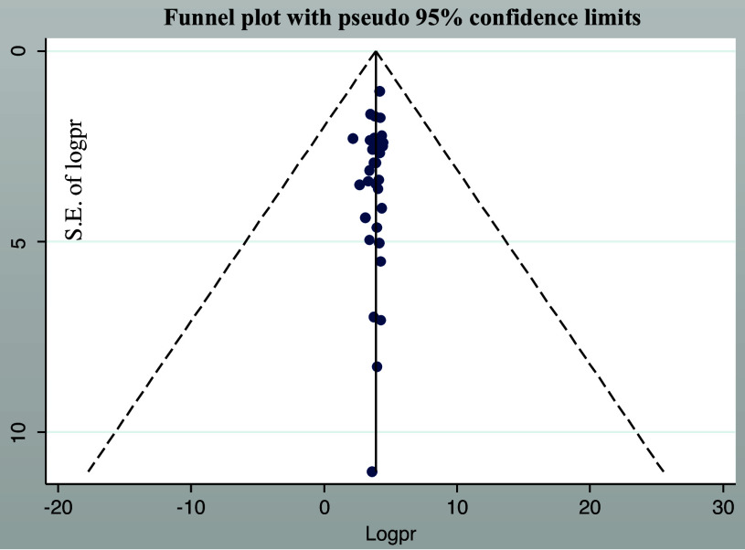 Food hygiene practice and associated factors among food handlers working in food establishments in sub-Saharan Africa: a systematic review and meta-analysis.