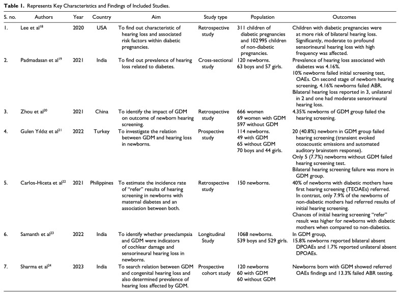 Effect of Gestational Diabetes Mellitus on Newborn Hearing: A Systematic Review.