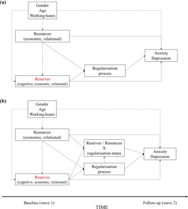 Reserves and their role in protecting against anxiety and depressive symptoms among undocumented migrants undergoing regularization.