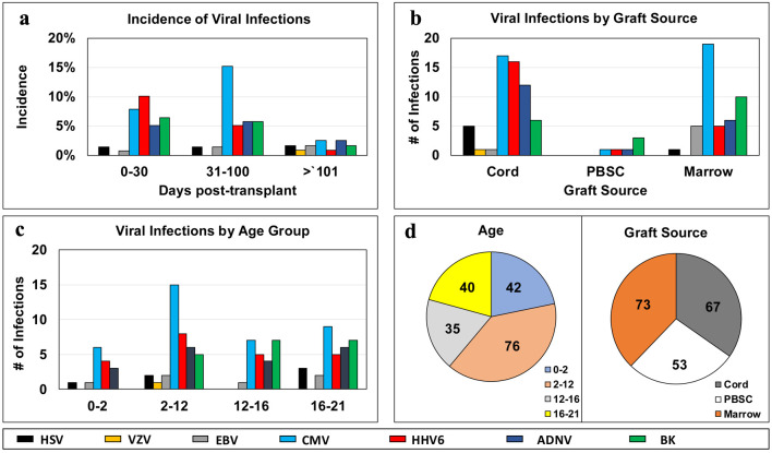 Prevalence of Viral Infections and Serious Complications in Pediatric Hematopoietic Stem Cell Transplant Patients: A Ten-Year Single-Institution Retrospective Study.