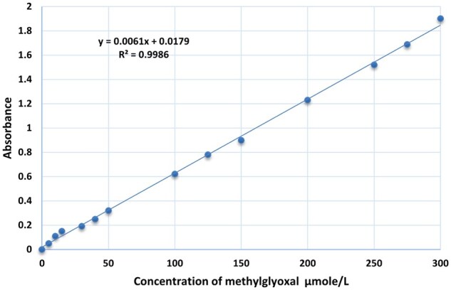 Simplified and economic measurement of glyoxalase I activity using 2,4-dinitrophenylhydrazine: A valuable tool for researchers.