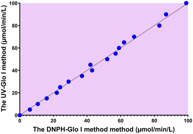 Simplified and economic measurement of glyoxalase I activity using 2,4-dinitrophenylhydrazine: A valuable tool for researchers.