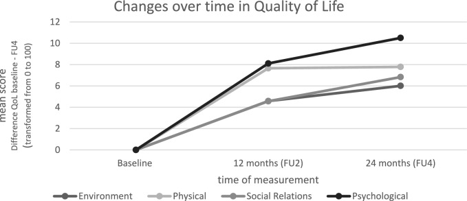 Quality of life in persons at risk for bipolar disorder: a two year prospective-longitudinal observational cohort study (BipoLife).