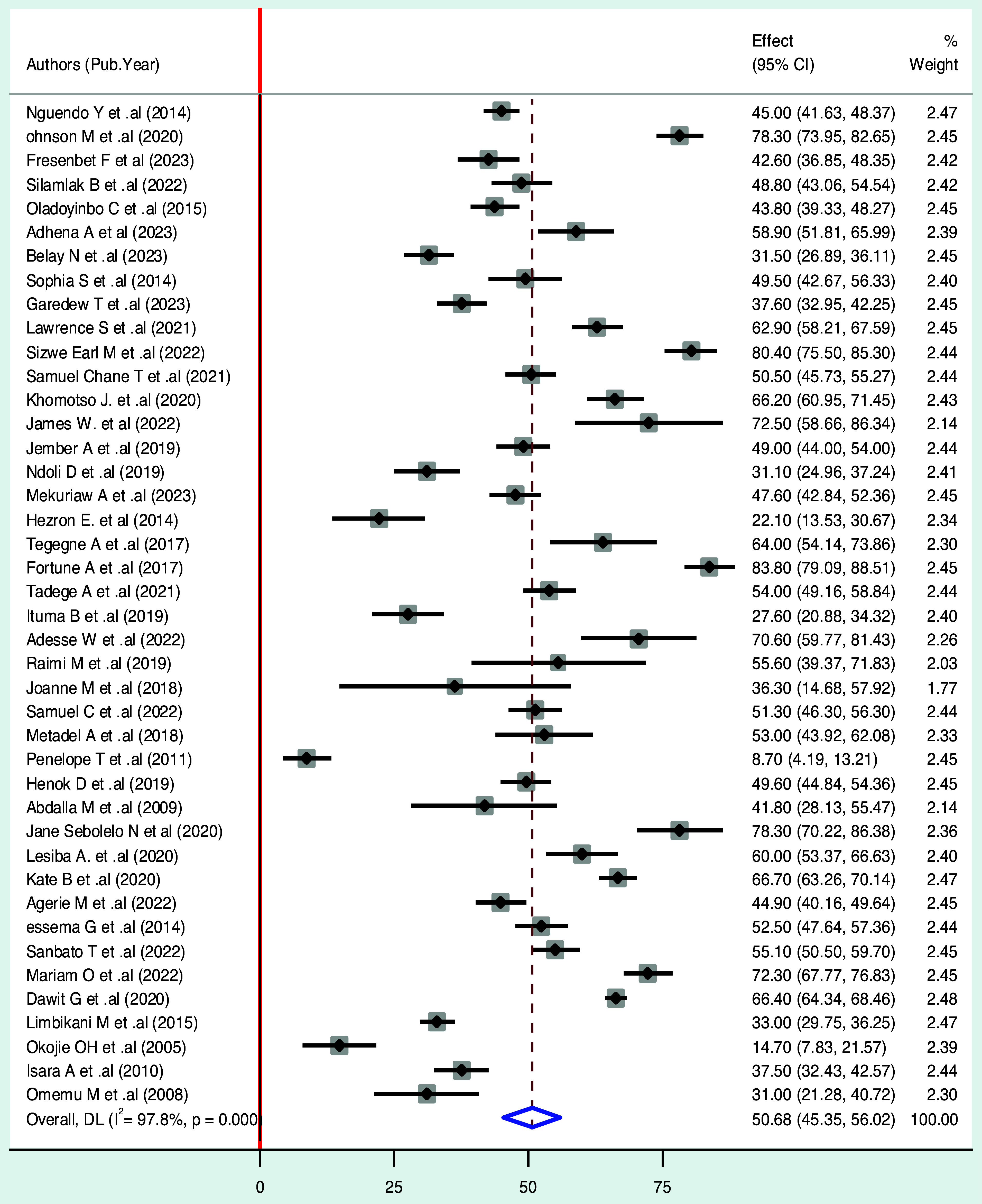 Food hygiene practice and associated factors among food handlers working in food establishments in sub-Saharan Africa: a systematic review and meta-analysis.
