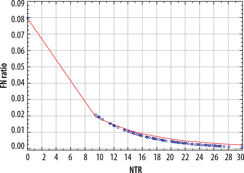 Diagnostic value of the standardised uptake value (SUV) ratio of mediastinal lymph node to primary tumour in lung cancer.