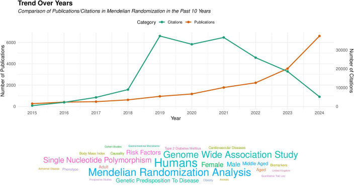 Attention to the misuse of Mendelian randomisation in medical research.