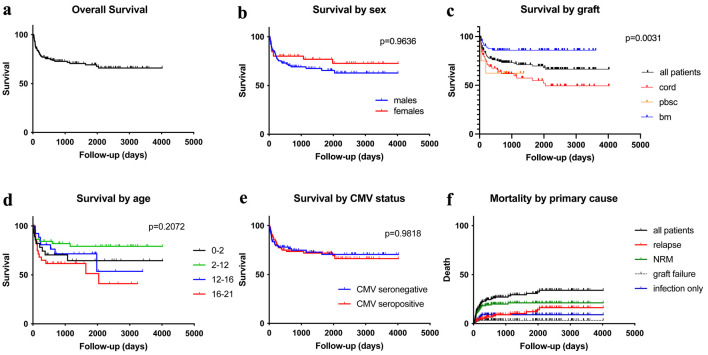 Prevalence of Viral Infections and Serious Complications in Pediatric Hematopoietic Stem Cell Transplant Patients: A Ten-Year Single-Institution Retrospective Study.
