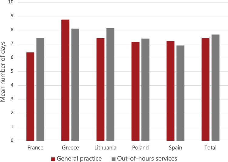 Duration of antibiotic treatment for respiratory tract infections in primary care.