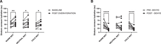 Effects of Stimulus Temperature and Skin Hydration Levels on Wetness Perception at the Underarm.