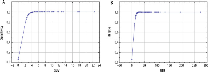 Diagnostic value of the standardised uptake value (SUV) ratio of mediastinal lymph node to primary tumour in lung cancer.