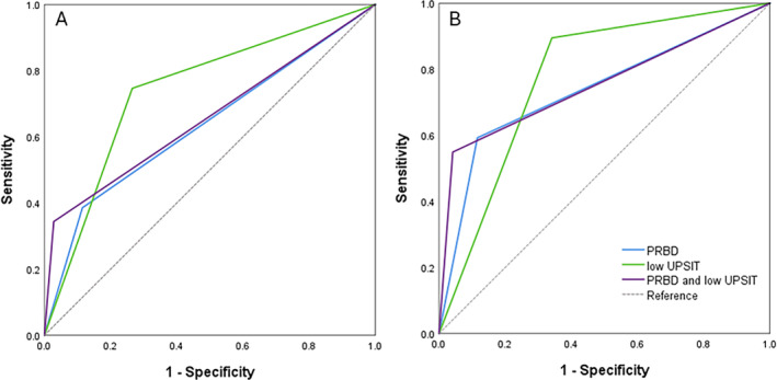 Predicting Post-Mortem α-Synuclein Pathology by the Combined Presence of Probable REM sleep behavior disorder and Hyposmia.